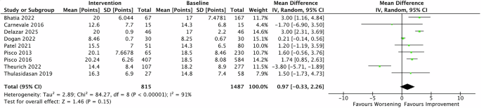 Fig. 8: IIEF 12 months after PAE for BPH.
