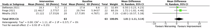 Fig. 9: IIEF 6 months after TPLA for BPH.