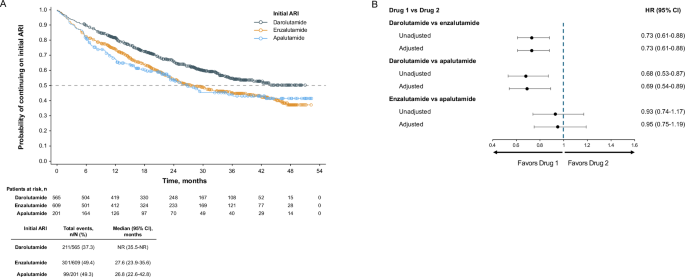 Fig. 1: Time to initial ARI discontinuation by treatment group.a