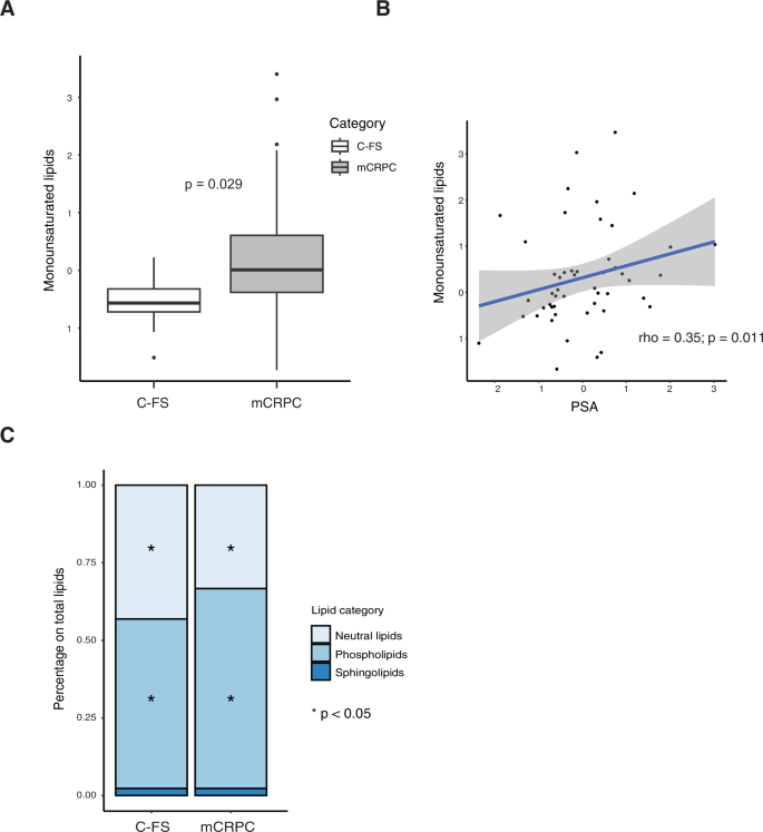 Fig. 1: Differences in the overall plasma lipidome in C-FS versus patients with mCRPC.