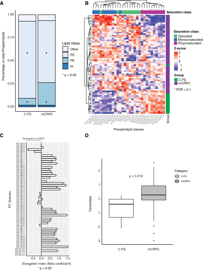 Fig. 2: Differences in the plasma phospholipid and sphingolipid pool in C-FS versus patients with mCRPC.