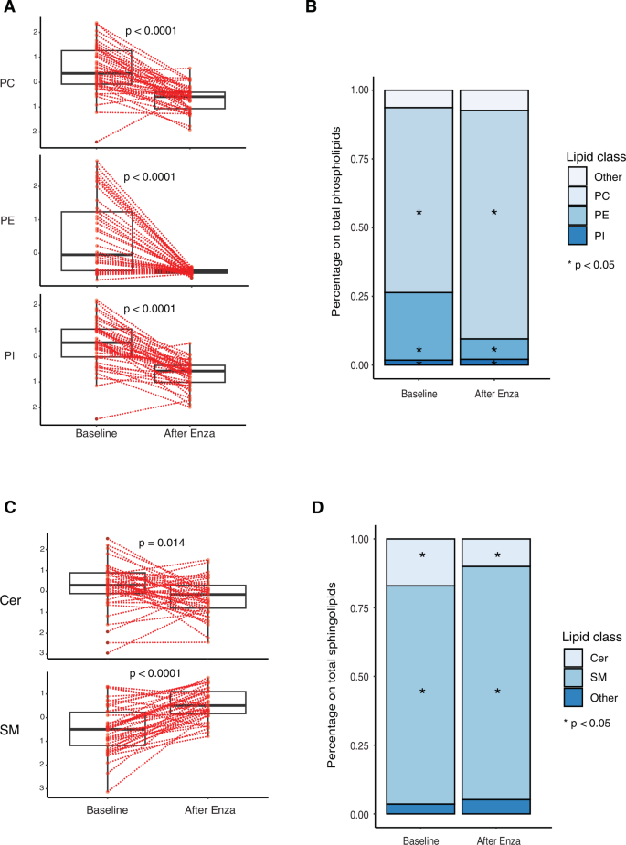 Fig. 4: Changes in phospholipid and sphingolipid classes in response to Enza treatment.