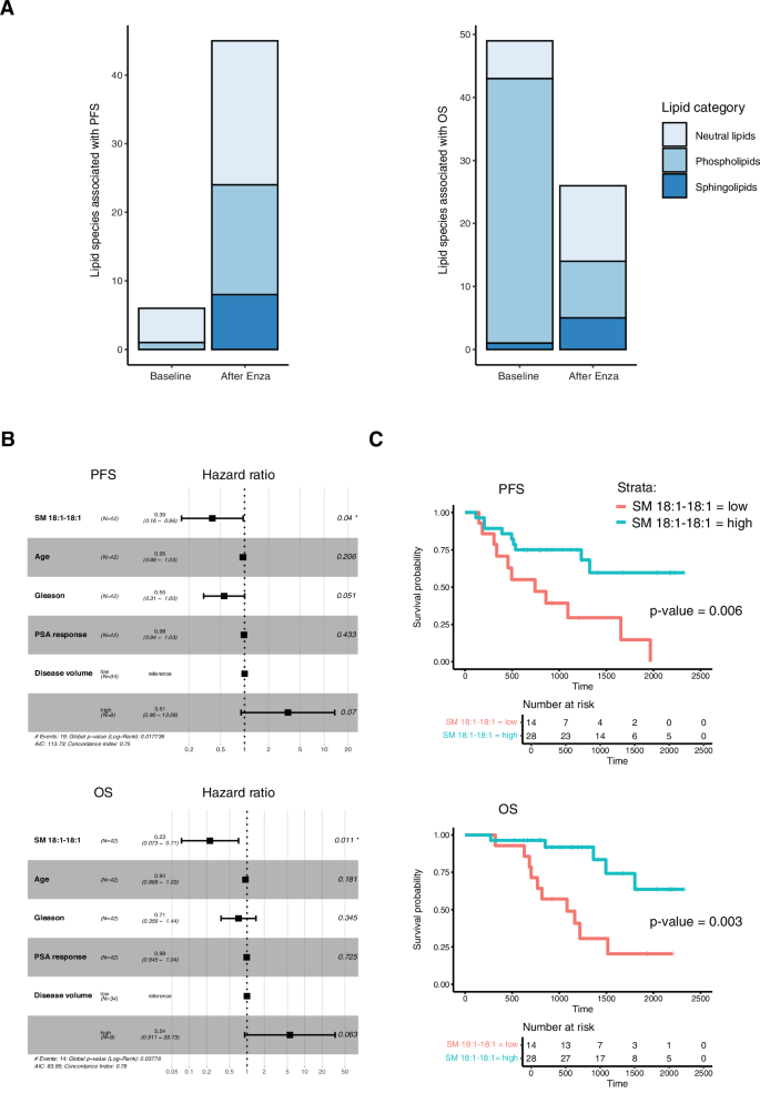 Fig. 5: Associations between circulating lipids and survival outcomes in mCRPC patients.