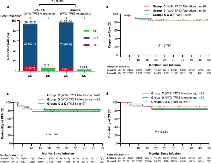 Outcome Of Aggressive B Cell Lymphoma With Tp53 Alterations Administered With Car T Cell Cocktail Alone Or In Combination With Asct Signal Transduction And Targeted Therapy