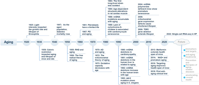 aging prevention research figure 1