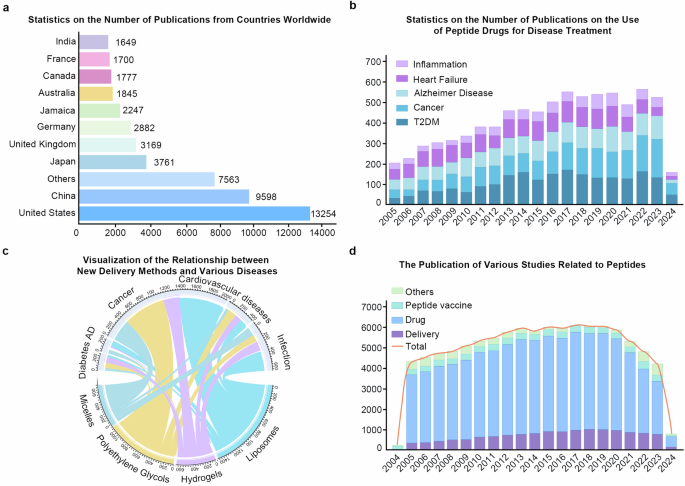 Advance in peptide-based drug development: delivery platforms, therapeutics and vaccines | Signal Transduction and Targeted Therapy