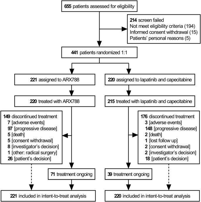 ACE-Breast-02: a randomized phase III trial of ARX788 versus lapatinib plus capecitabine for HER2-positive advanced breast cancer