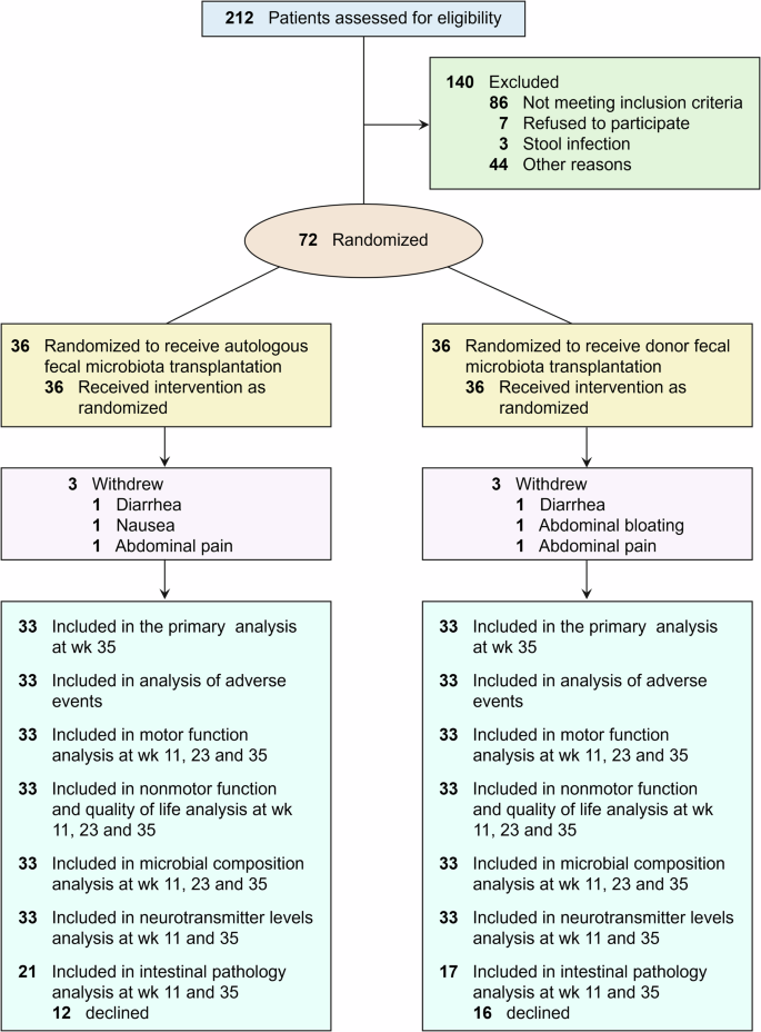 Fig. 1: CONSORT flow diagram of patient enrollment and allocation.
