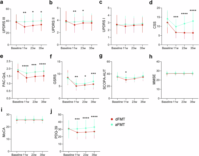 Fig. 2: Clinical and functional outcomes of FMT in de novo PD patients.