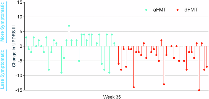 Fig. 3: Individual trajectories of motor symptom change (UPDRS III).