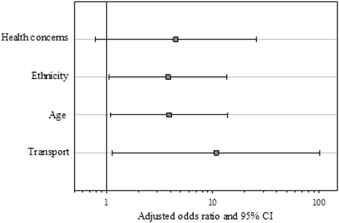 Leisure time physical activity participation in individuals with 