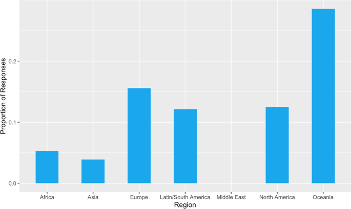 Fig. 5: Regional Alignment of mJOA-based mild DCM definitions with recent guidelines (15–17).