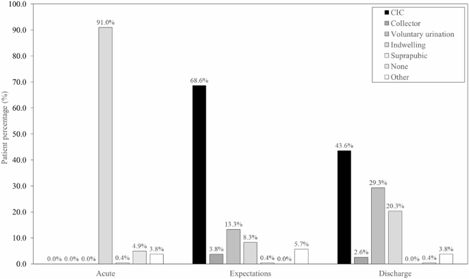 Fig. 1: Method of choice for bladder voiding during the acute, expectations at discharge and discharge phases in SCI patients.