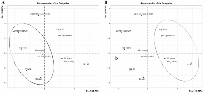 Fig. 2: Multivariate analysis of bladder management strategies among SCI patients.