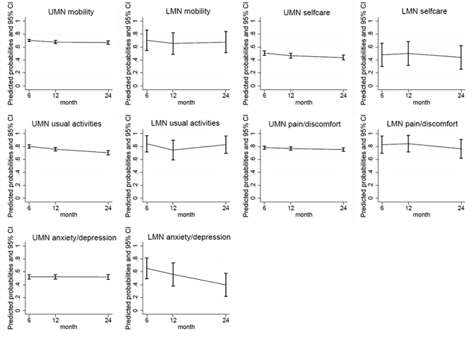 Fig. 2: This figure shows the results from the mixed effects regression modelling of each EQ-5D item across 6-, 12-, and 24- months.