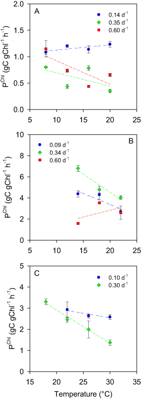 Nutrient Limitation Suppresses The Temperature Dependence Of Phytoplankton Metabolic Rates The Isme Journal