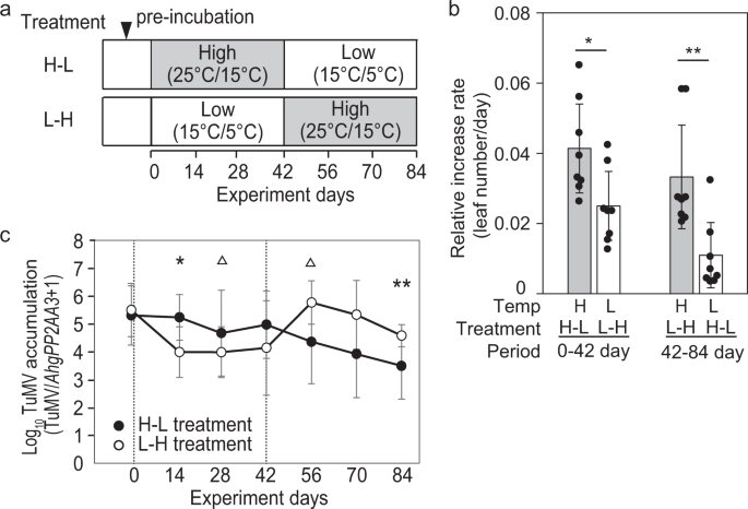 Seasonality Of Interactions Between A Plant Virus And Its Host During Persistent Infection In A Natural Environment The Isme Journal