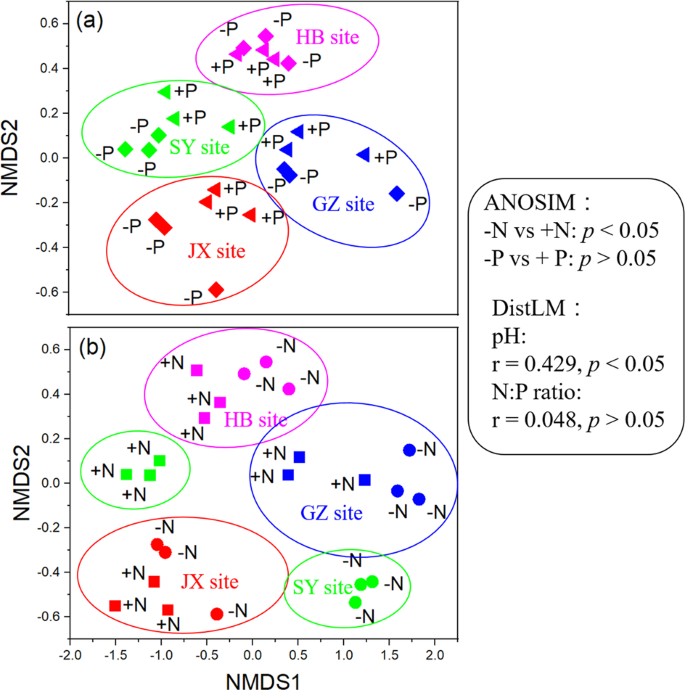 Long Term Nutrient Inputs Shift Soil Microbial Functional Profiles Of Phosphorus Cycling In Diverse Agroecosystems The Isme Journal