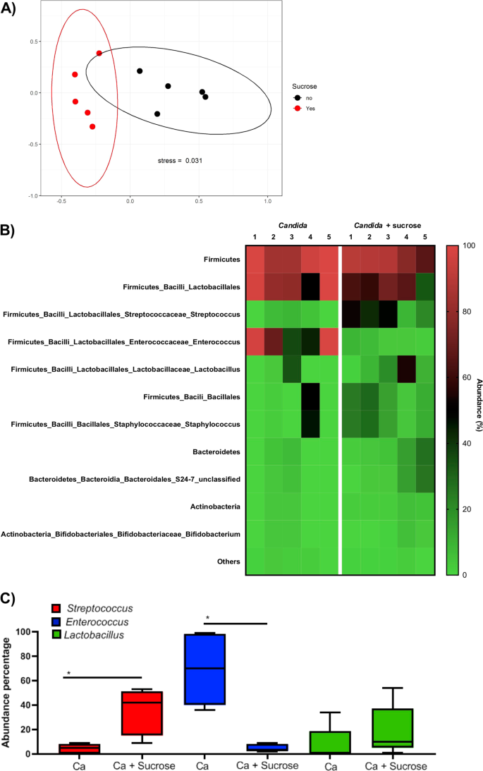 Fig. 8: Mucosal bacterial microbiome analyses based on high-throughput 16S rRNA gene sequencing.
