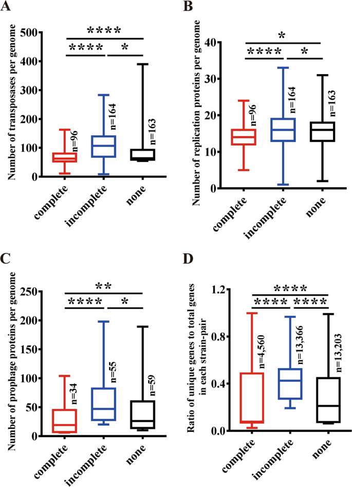 Fig. 5: Distribution of mobile genetic elements and unique genes among selected B. cereus group strains.