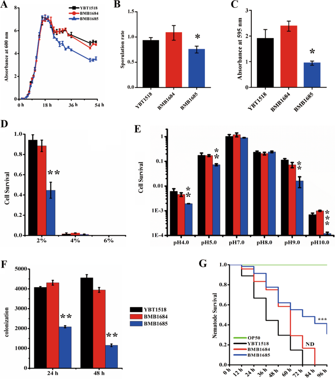 Fig. 7: Impact of active CRISPR-Cas system on the adaptation to different environmental stresses and into its nematode host.