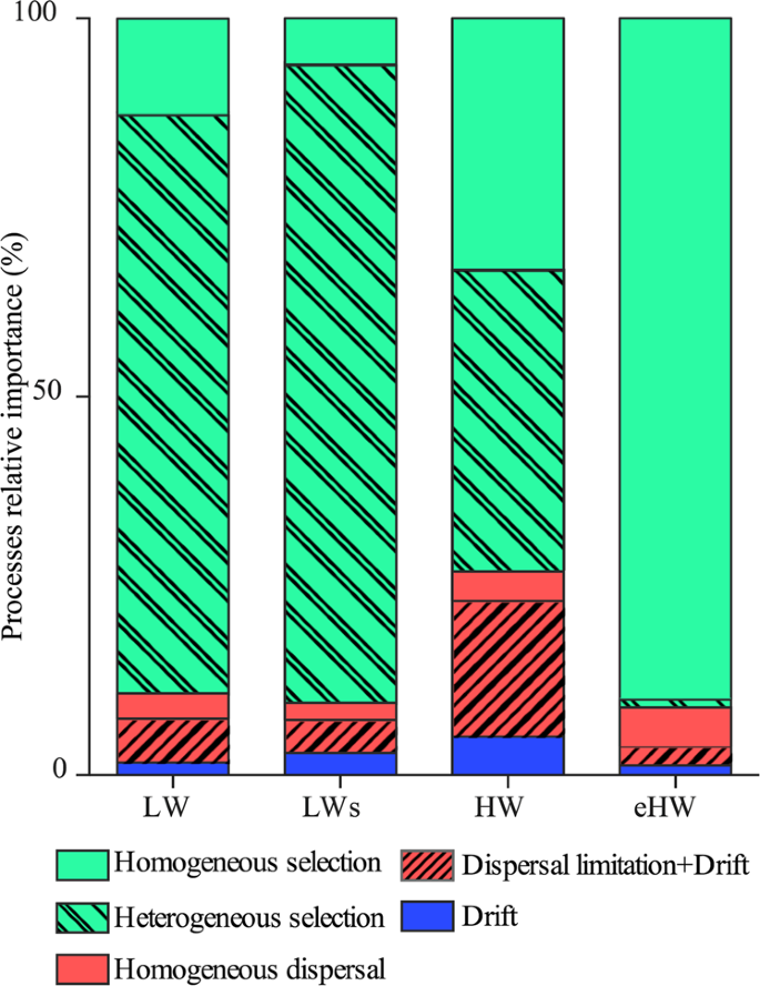 Environmental Heterogeneity Determines The Ecological Processes That Govern Bacterial Metacommunity Assembly In A Floodplain River System The Isme Journal