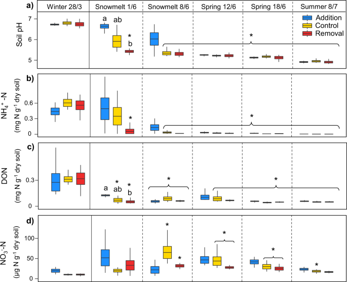 Climate Change Alters Temporal Dynamics Of Alpine Soil Microbial Functioning And Biogeochemical Cycling Via Earlier Snowmelt The Isme Journal