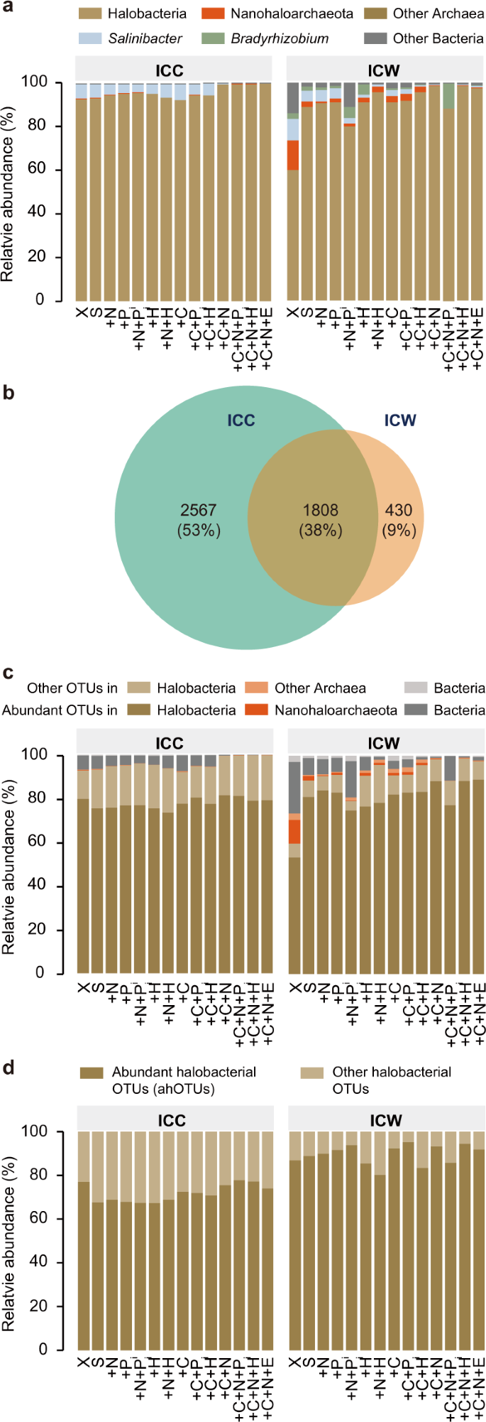 Nutrient Supplementation Experiments With Saltern Microbial Communities Implicate Utilization Of Dna As A Source Of Phosphorus The Isme Journal