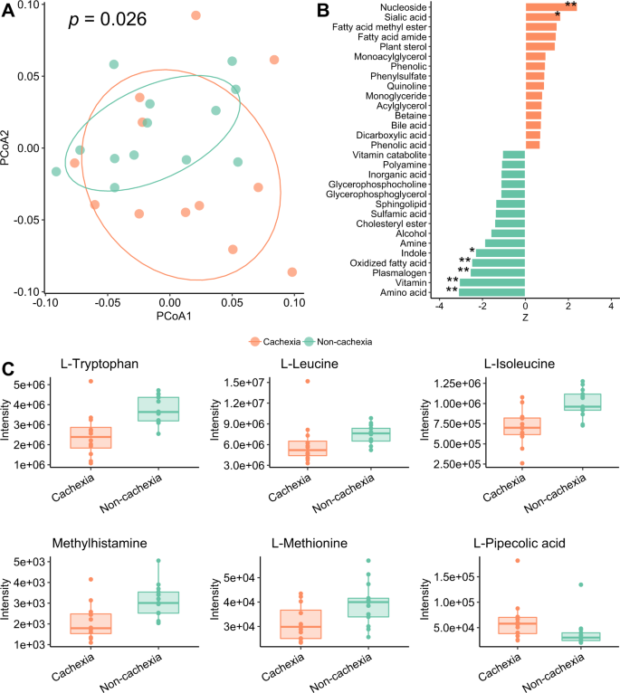 Fig. 2: Altered plasma metabolome profiles in cachexia.
