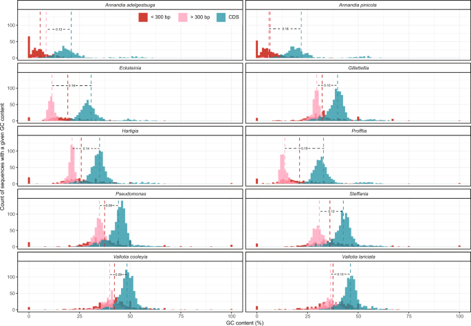 Fig. 7: Distributions of GC percentages in short intergenic sequences (<300 bp, red), long intergenic sequences (>300 bp, pink), and CDS (blue).
