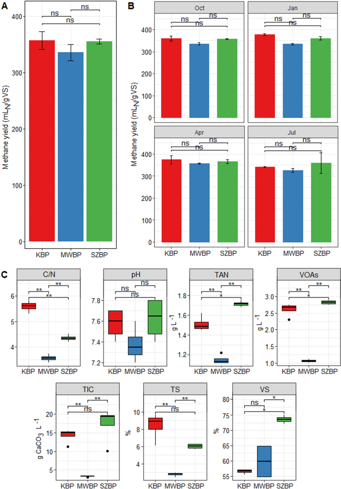 Fig. 1: Parameter measurements of the AD chemical process. Different colours represent the three BPs. The Kecskemét biogas plant (KBP) is shown in red, the biogas plant digesting municipal wastewater sludge (MWBP) is shown in blue, and the Szeged biogas plant (SZBP) is shown in green.
