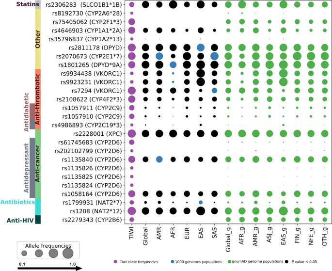 Pharmacogenomic Analysis Of A Genetically Distinct Indigenous Population The Pharmacogenomics Journal Pharmacogenomic Analysis Of A Genetically Distinct Indigenous Population The Pharmacogenomics Journal
