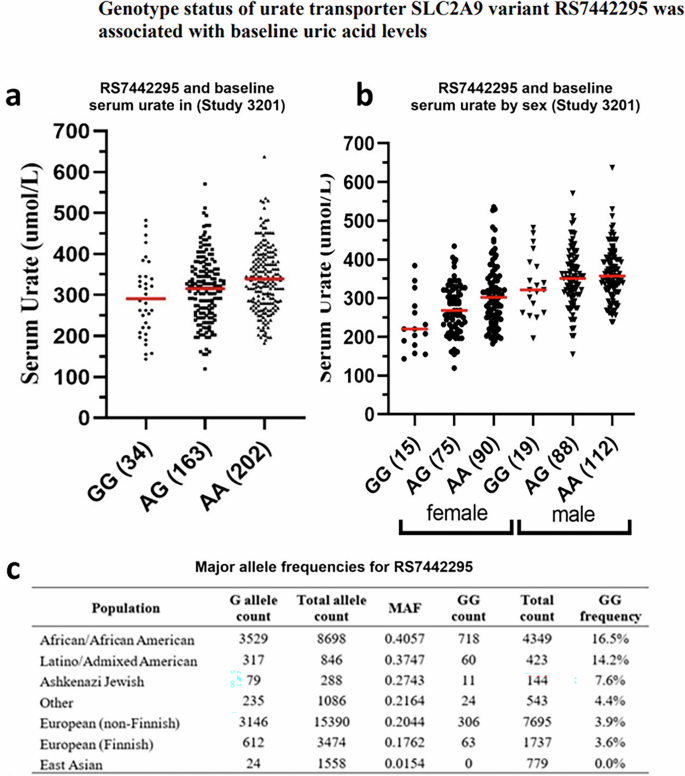 Fig. 2: Genotype status of urate transporter SLC2A9 variant RS7442295 was associated with baseline uric acid levels.