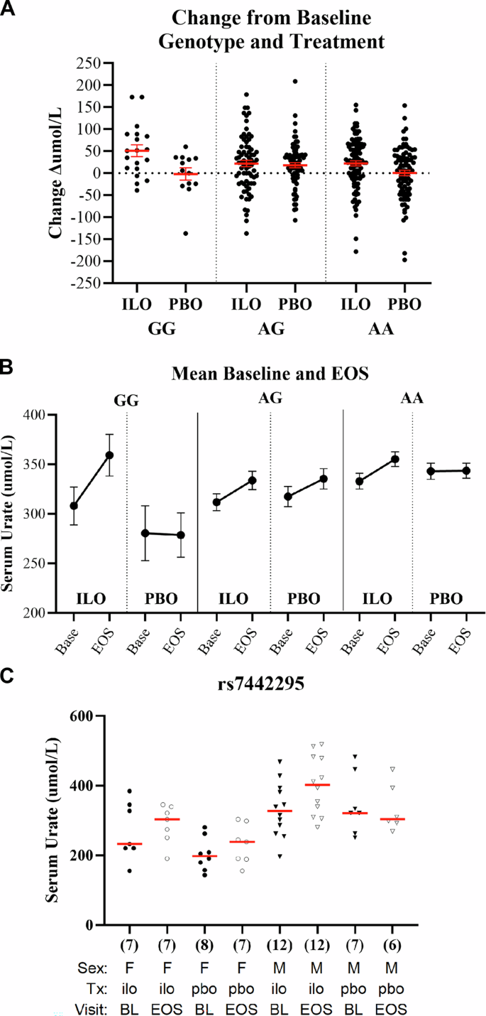 Fig. 3: Iloperidone and SLC2A9 variant RS7442295 genotype predicts change from baseline in serum urate levels at 4 weeks.