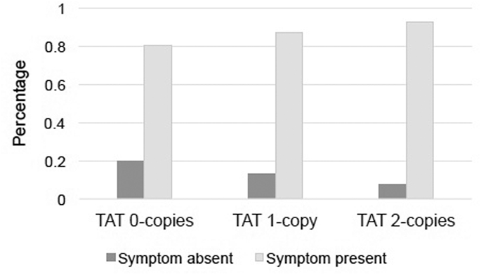 Fig. 1: Percentage of patients endorsing depression symptom “diminished ability to think or concentrate, or indecisiveness,” by CRHR1 TAT haplotype group