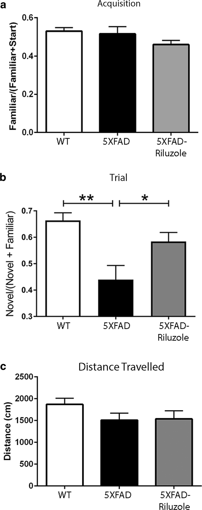 Riluzole Reduces Amyloid Beta Pathology Improves Memory And Restores Gene Expression Changes In A Transgenic Mouse Model Of Early Onset Alzheimer S Disease Translational Psychiatry