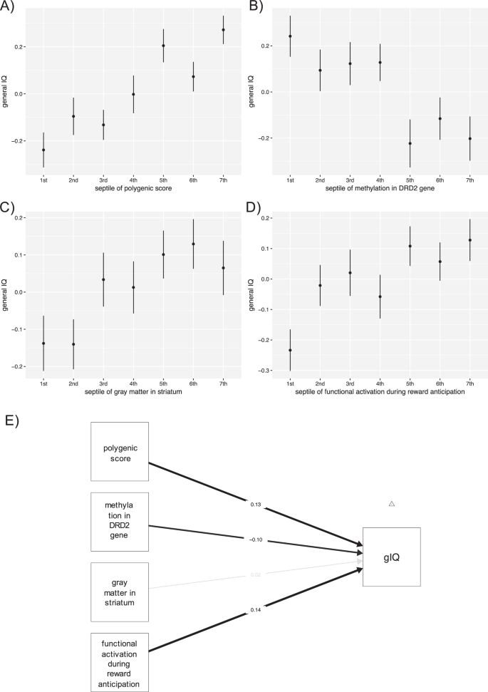 Epigenetic Variance In Dopamine D2 Receptor A Marker Of Iq Malleability Translational Psychiatry