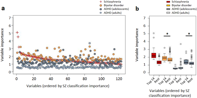 Fig. 3: VBM-based variable importance for classification.