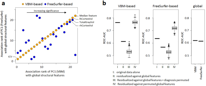 Fig. 4: Effect of global structural covariates on classification.