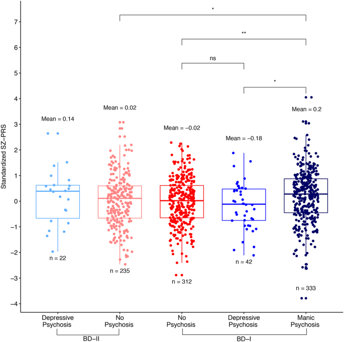 Fig. 2: The unadjusted standardized PRS derived from PGC-SZ are plotted for BD-I and BD-II case subgroups (from left to right).