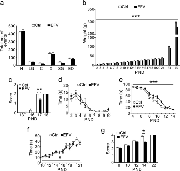 Neurodevelopmental And Behavioral Consequences Of Perinatal Exposure To The Hiv Drug Efavirenz In A Rodent Model Translational Psychiatry