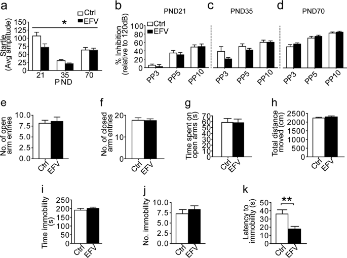 Neurodevelopmental And Behavioral Consequences Of Perinatal Exposure To The Hiv Drug Efavirenz In A Rodent Model Translational Psychiatry