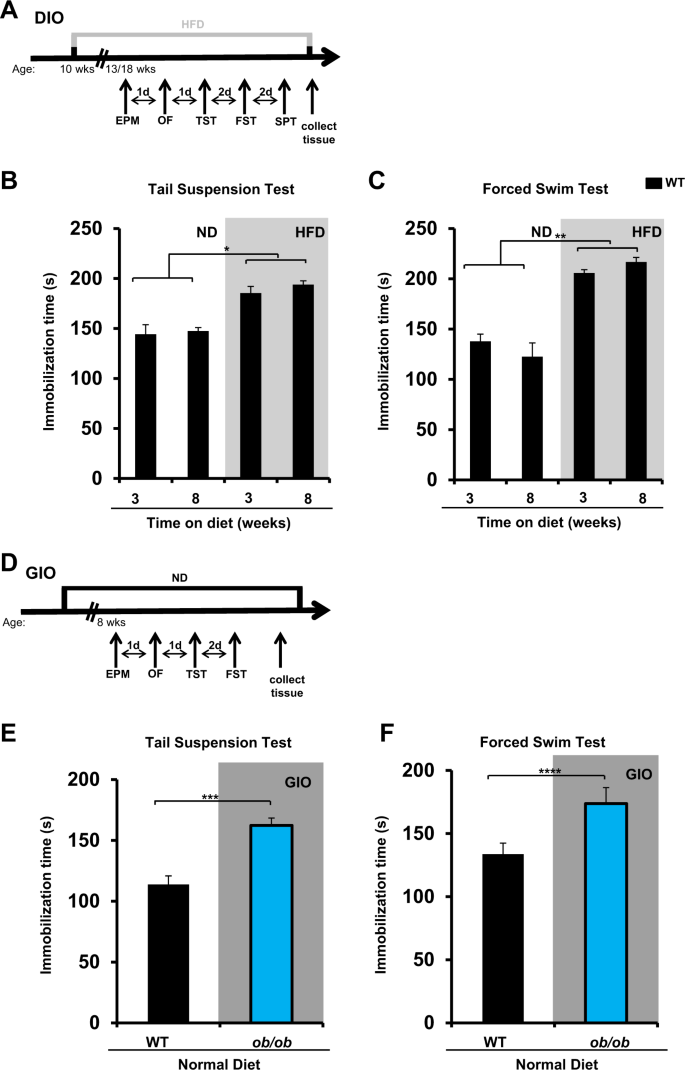 A High Fat Diet Promotes Depression Like Behavior In Mice By Suppressing Hypothalamic Pka Signaling Translational Psychiatry