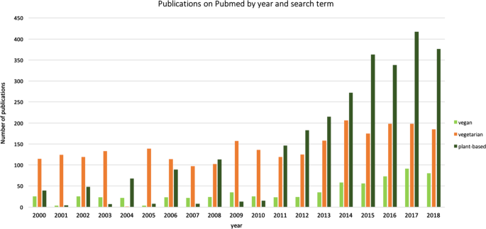 The effects of plant-based diets the body and the brain: a systematic review | Translational Psychiatry