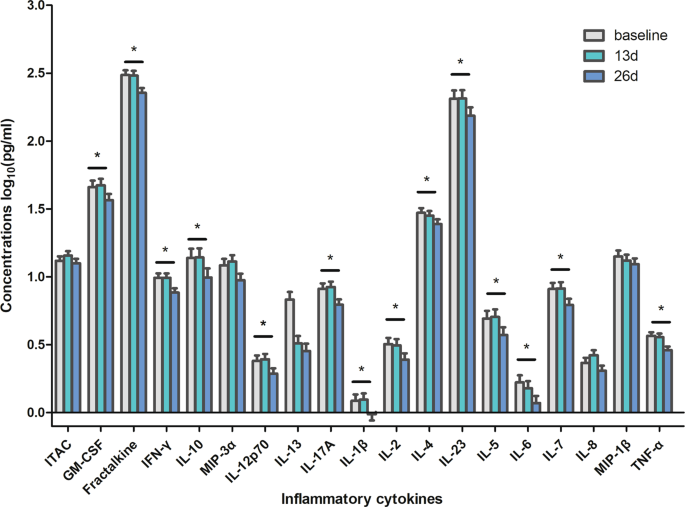 Fig. 1: Change in inflammatory cytokines in MDD before and after treatment with ketamine.