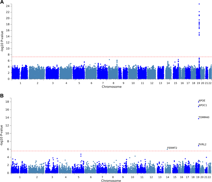 Fig. 1: GWAS results using amyloid status in the EMIF-AD MBD dataset.