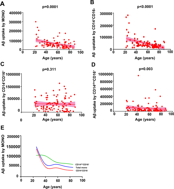 Fig. 2: Correlation and trajectory of Aβ1-42 uptake by monocyte subsets relative to age.