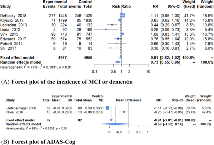 Fig. 2: Forest plot of the incidence of MCI or dementia and ADAS-Cog.