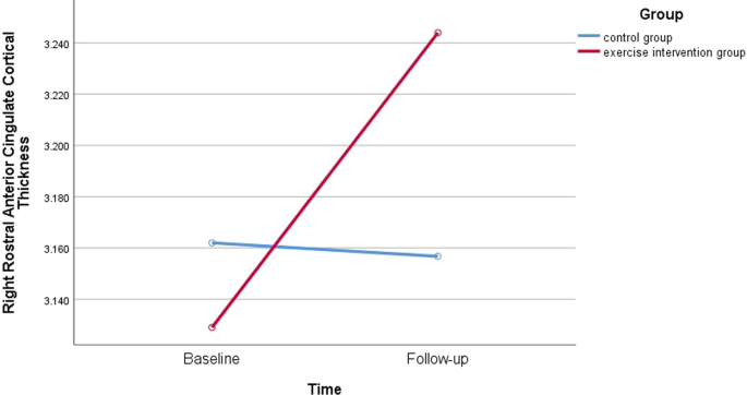 Fig. 2: The cortical thickness of the right rostral anterior cingulate in healthy controls and intervention group at the baseline and follow-up.