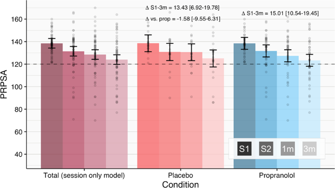 Fig. 3: Estimated fitted means (with 95% central posterior density intervals) for PRPSA scores from S1 to 3-month follow-up.